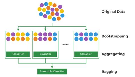 bagging resampling vs replicate rsampling|Bagging .